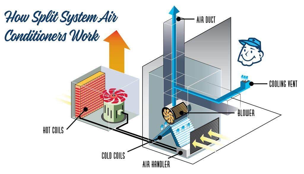How AC Works - McGowan's Heating and Air Conditioning
