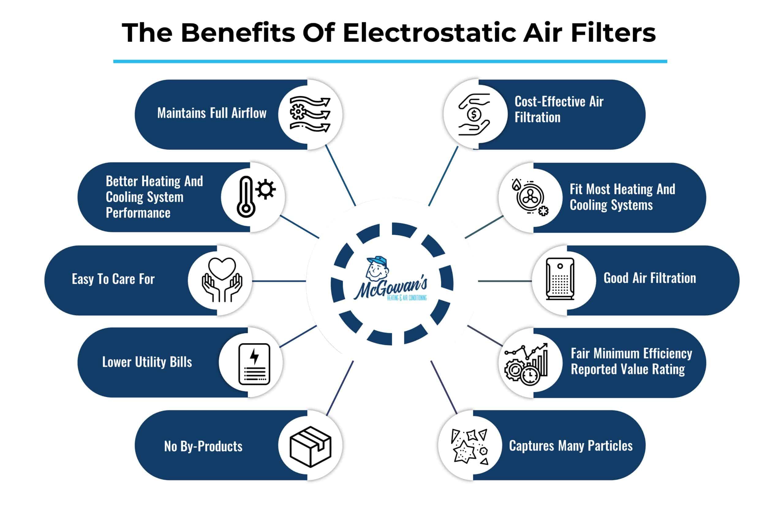 The Benefits of Electrostatic Air Filters McGowan's Heating & Air