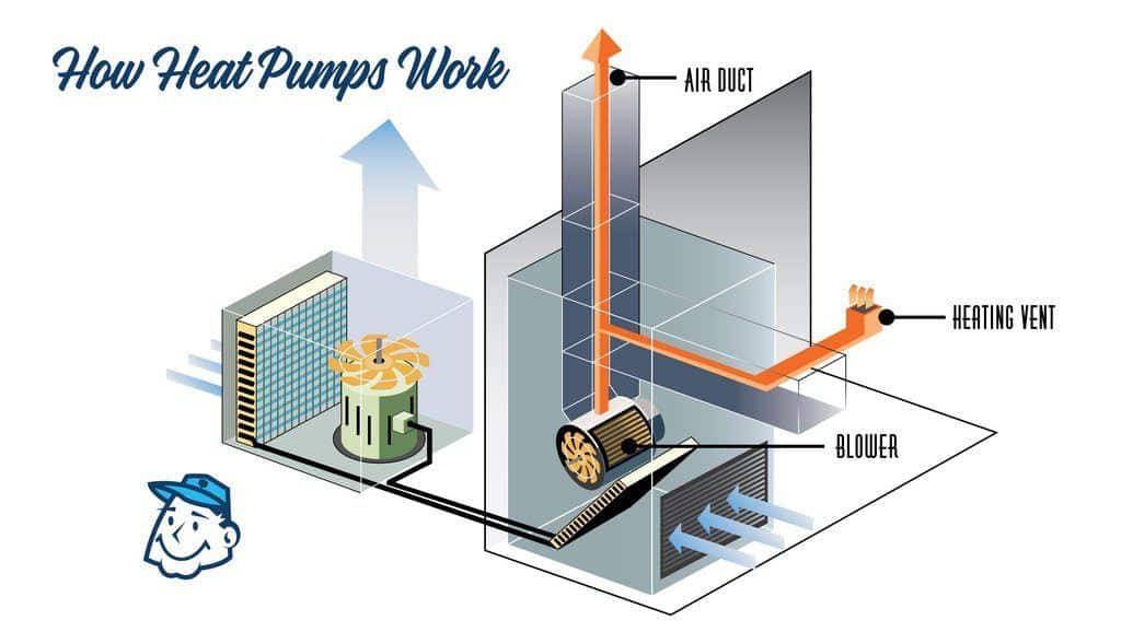 Heat Pumps in Ortega, FL